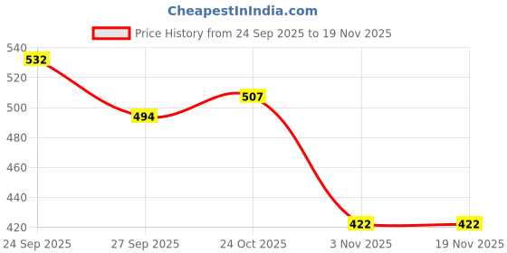 flipkart.com electrolight LifePo4 Blue 4S 30A 14.8V Battery Protection Board with Balance Protection Board Micro Controller Board Electronic Hobby Kit electrolight Price History Graph from 24 Sep 2025 to 19 Nov 2025