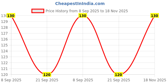 flipkart.com lifeshowme Kadam Plant lifeshowme Price History Graph from 8 Sep 2025 to 18 Nov 2025