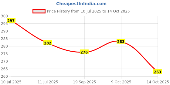 flipkart.com lifesonic Liquid Aquarium Water Test Kit lifesonic Price History Graph from 10 Jul 2025 to 14 Oct 2025
