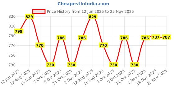 flipkart.com lifesta Soft Cute Bella Doll 50cm - Polyfill Washable Cuddly Soft Plush Toy - 40 cm lifesta Price History Graph from 12 Jun 2025 to 25 Nov 2025