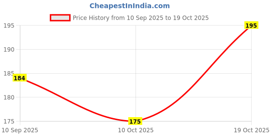 flipkart.com mankind LIFESTAR ALOGRACE MOISTURISING CREAM PACK OF 1 mankind Price History Graph from 10 Sep 2025 to 19 Oct 2025