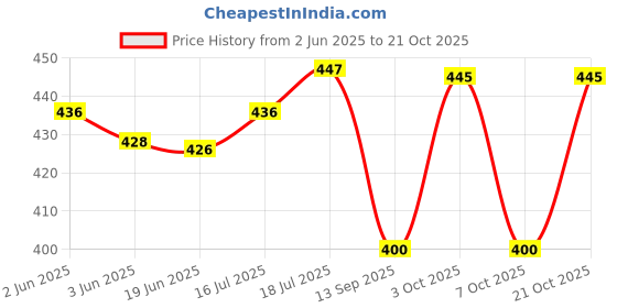 flipkart.com lifestice Girls White Cosmetic Bag lifestice Price History Graph from 2 Jun 2025 to 21 Oct 2025