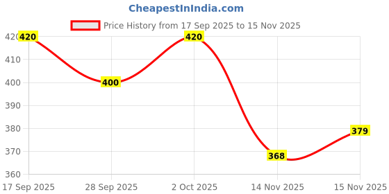 flipkart.com lifestime Viscose Rayon Stitched Anarkali Gown lifestime Price History Graph from 17 Sep 2025 to 15 Nov 2025