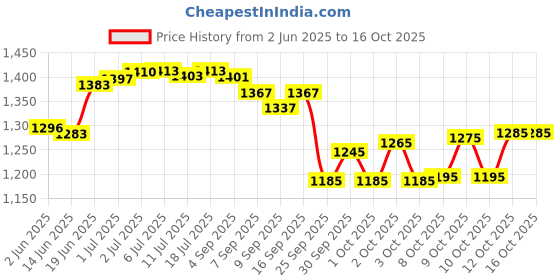 flipkart.com lifestraw 200 ml Water Purifier Bottle lifestraw Price History Graph from 2 Jun 2025 to 16 Oct 2025