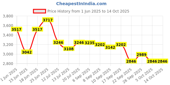 flipkart.com lifestraw 650 ml Water Purifier Bottle lifestraw Price History Graph from 1 Jun 2025 to 13 Oct 2025