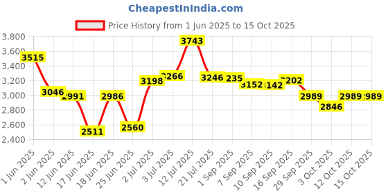 flipkart.com lifestraw 650 ml Water Purifier Bottle lifestraw Price History Graph from 1 Jun 2025 to 15 Oct 2025