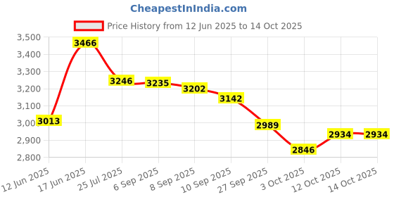 flipkart.com lifestraw 650 ml Water Purifier Bottle lifestraw Price History Graph from 12 Jun 2025 to 12 Oct 2025