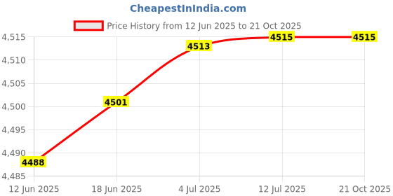 flipkart.com lifestraw 700 ml Water Purifier Bottle lifestraw Price History Graph from 12 Jun 2025 to 19 Oct 2025