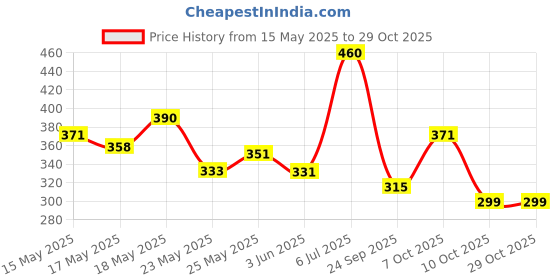 flipkart.com milton LIFESTYLE 2 Containers Lunch Box milton Price History Graph from 15 May 2025 to 28 Oct 2025