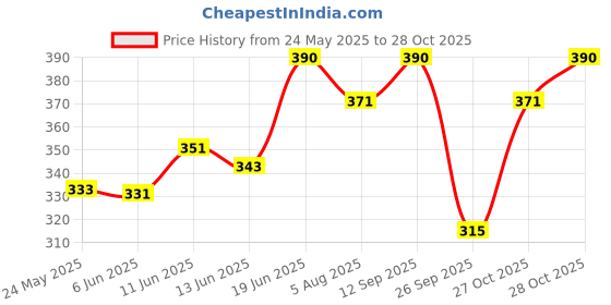 flipkart.com milton LIFESTYLE 2 Containers Lunch Box milton Price History Graph from 24 May 2025 to 28 Oct 2025