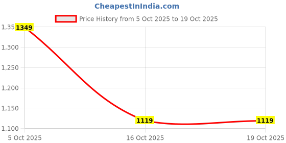 flipkart.com red tape Lifestyle Casual | Rounded Front, Soothing Insole Sneakers For Men red tape Price History Graph from 5 Oct 2025 to 19 Oct 2025