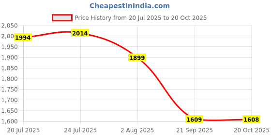flipkart.com red tape Lifestyle Casual Shoes for Men | Classic Rounded Toe, Soothing Insole Casuals For Men red tape Price History Graph from 20 Jul 2025 to 20 Oct 2025