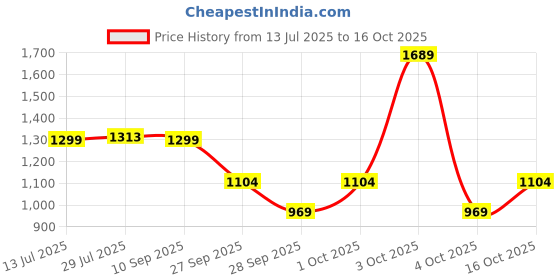 flipkart.com red tape Lifestyle Casual Shoes for Men | Classic Rounded Toe, Soothing Insole Casuals For Men red tape Price History Graph from 13 Jul 2025 to 16 Oct 2025