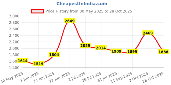 flipkart.com red tape Lifestyle Casual Shoes for Men | Classic Rounded Toe, Soothing Insole Sneakers For Men red tape Price History Graph from 30 May 2025 to 28 Oct 2025