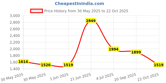 flipkart.com red tape Lifestyle Casual Shoes for Men | Classic Rounded Toe, Soothing Insole Sneakers For Men red tape Price History Graph from 30 May 2025 to 22 Oct 2025