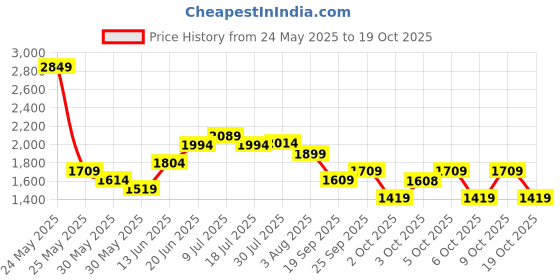 flipkart.com red tape Lifestyle Casual Shoes for Men | Classic Rounded Toe, Soothing Insole Sneakers For Men red tape Price History Graph from 24 May 2025 to 19 Oct 2025