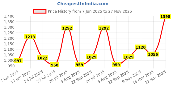 flipkart.com red tape Lifestyle Casual Shoes for Men | Classic Rounded Toe, Soothing Insole Sneakers For Men red tape Price History Graph from 7 Jun 2025 to 27 Nov 2025