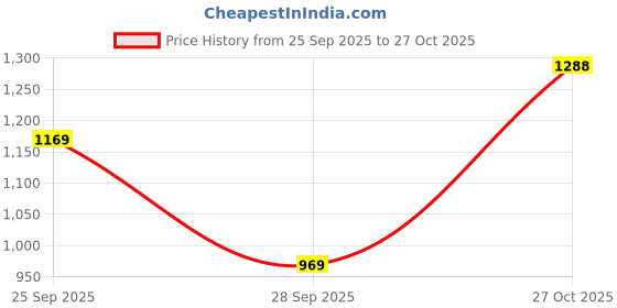 flipkart.com red tape Lifestyle Casual Shoes for Men | Classic Rounded Toe, Soothing Insole Sneakers For Men red tape Price History Graph from 25 Sep 2025 to 27 Oct 2025