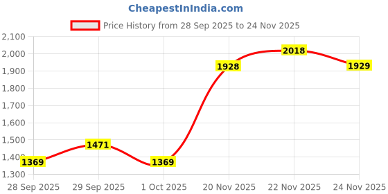 flipkart.com red tape Lifestyle Casual Shoes for Men | Classic Rounded Toe, Soothing Insole Sneakers For Men red tape Price History Graph from 28 Sep 2025 to 24 Nov 2025