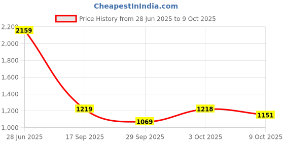 flipkart.com red tape Lifestyle Casual Shoes for Men | Elegantly Rounded Front, Soothing Insole Casuals For Men red tape Price History Graph from 28 Jun 2025 to 9 Oct 2025