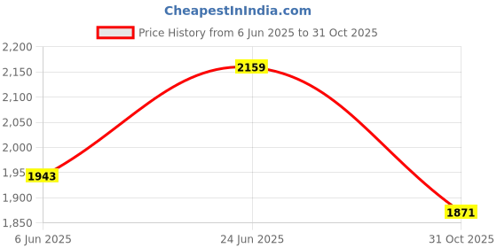 flipkart.com red tape Lifestyle Casual Shoes for Men | Elegantly Rounded Front, Soothing Insole Sneakers For Men red tape Price History Graph from 6 Jun 2025 to 31 Oct 2025