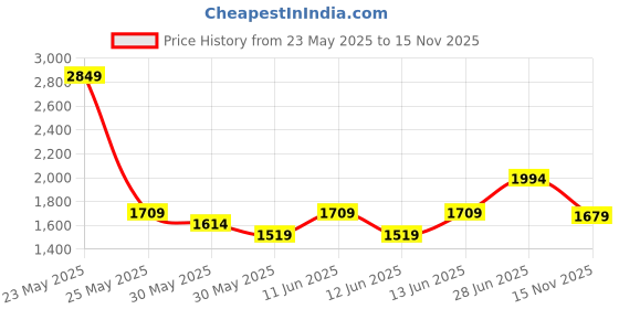 flipkart.com red tape Lifestyle Casual Shoes for Men | Elegantly Rounded Front, Soothing Insole Sneakers For Men red tape Price History Graph from 23 May 2025 to 15 Nov 2025