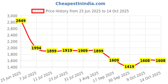 flipkart.com red tape Lifestyle Casual Shoes for Men | Elegantly Rounded Front, Soothing Insole Sneakers For Men red tape Price History Graph from 25 Jun 2025 to 13 Oct 2025