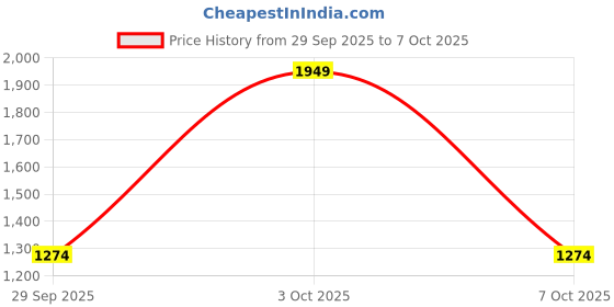 flipkart.com red tape Lifestyle Casual Shoes for Men | Elegantly Rounded Front, Soothing Insole Sneakers For Men red tape Price History Graph from 29 Sep 2025 to 7 Oct 2025
