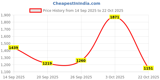 flipkart.com red tape Lifestyle Casual Shoes for Men | Elegantly Rounded Front, Soothing Insole Sneakers For Men red tape Price History Graph from 14 Sep 2025 to 22 Oct 2025
