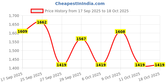 flipkart.com red tape Lifestyle Casual Shoes for Men | Elegantly Rounded Front, Soothing Insole Sneakers For Men red tape Price History Graph from 17 Sep 2025 to 18 Oct 2025