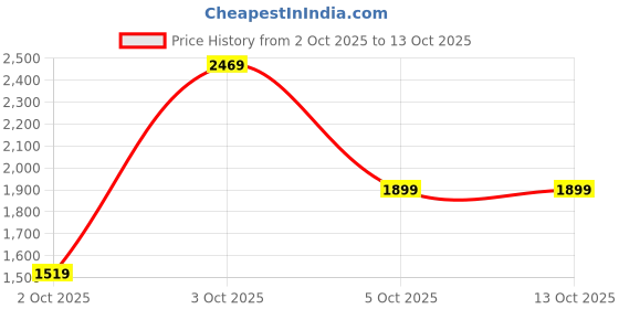 flipkart.com red tape Lifestyle Casual Shoes for Men | Elegantly Rounded Front, Soothing Insole Sneakers For Men red tape Price History Graph from 2 Oct 2025 to 12 Oct 2025