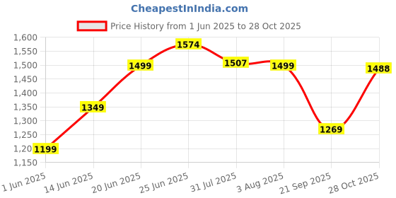 flipkart.com red tape Lifestyle Casual Shoes for Men | Rounded Front, Soothing Insole Casuals For Men red tape Price History Graph from 1 Jun 2025 to 28 Oct 2025