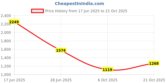 flipkart.com red tape Lifestyle Casual Shoes for Men | Rounded Front, Soothing Insole Casuals For Men red tape Price History Graph from 17 Jun 2025 to 21 Oct 2025