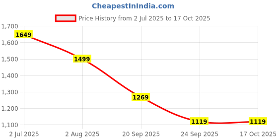 flipkart.com red tape Lifestyle Casual Shoes for Men | Rounded Front, Soothing Insole Casuals For Men red tape Price History Graph from 2 Jul 2025 to 16 Oct 2025