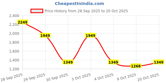 flipkart.com red tape Lifestyle Casual Shoes for Men | Rounded Front, Soothing Insole Sneakers For Men red tape Price History Graph from 28 Sep 2025 to 20 Oct 2025