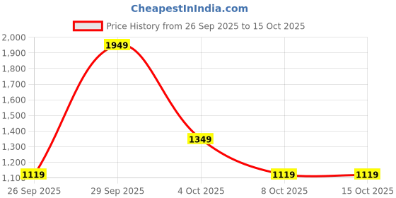 flipkart.com red tape Lifestyle Casual Shoes for Men | Rounded Front, Soothing Insole Sneakers For Men red tape Price History Graph from 26 Sep 2025 to 14 Oct 2025