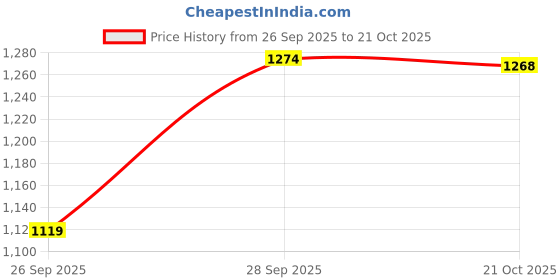 flipkart.com red tape Lifestyle Casual Shoes for Men | Rounded Front, Soothing Insole Sneakers For Men red tape Price History Graph from 26 Sep 2025 to 21 Oct 2025