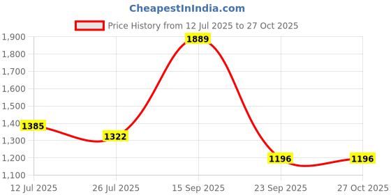 flipkart.com red tape Lifestyle Casual Shoes for Women | Classic Rounded Front & Cushioned Impact Casuals For Women red tape Price History Graph from 12 Jul 2025 to 26 Oct 2025