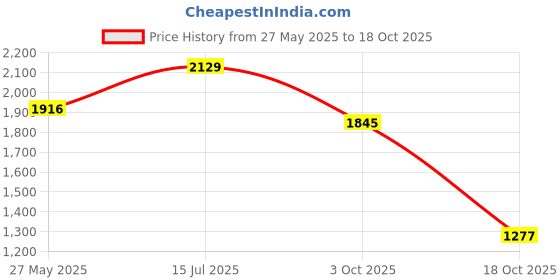 flipkart.com red tape Lifestyle Casual Shoes for Women | Classic Rounded Front & Cushioned Impact Sneakers For Women red tape Price History Graph from 27 May 2025 to 18 Oct 2025