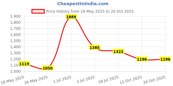 flipkart.com red tape Lifestyle Casual Shoes for Women|Classic Rounded Front & Cushioned Impact Sneakers For Women red tape Price History Graph from 16 May 2025 to 20 Oct 2025