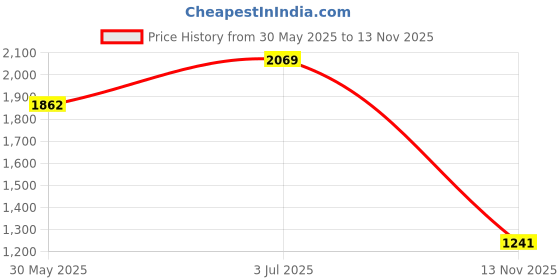 flipkart.com red tape Lifestyle Casual Shoes for Women|Pampering Cushioned Comfort Sneakers For Women red tape Price History Graph from 30 May 2025 to 13 Nov 2025