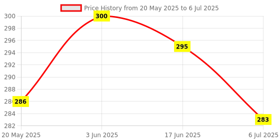 flipkart.com ummah needs Lifestyle Digital Tally Counter For Japa Mala Jap Counting Machine Digital Tally Digital Tally Counter ummah needs Price History Graph from 20 May 2025 to 6 Jul 2025