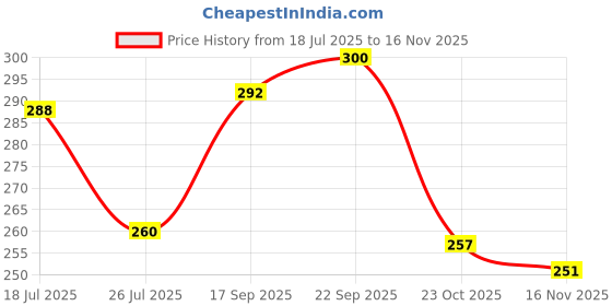 flipkart.com todayandco Lifestyle Digital Tally Counter For Japa Mala Jap Counting Machine Digital Tally Digital Tally Counter todayandco Price History Graph from 18 Jul 2025 to 16 Nov 2025
