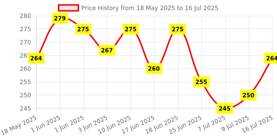 flipkart.com todayandco Lifestyle Digital Tally Counter For Japa Mala Jap_Counting Machine Digital Tally Digital Tally Counter todayandco Price History Graph from 18 May 2025 to 16 Jul 2025