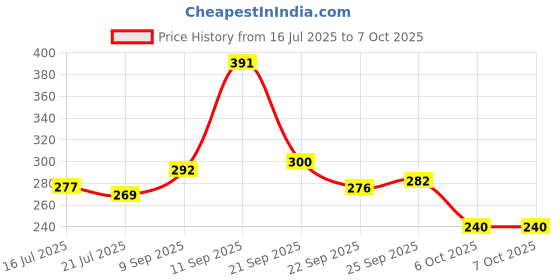 flipkart.com todayandco Lifestyle Digital Tally Counter For Japa Mala Jap_Counting Machine Digital Tally Digital Tally Counter todayandco Price History Graph from 16 Jul 2025 to 6 Oct 2025