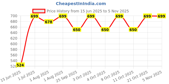 flipkart.com lifestyle helpmate Lifestyle Dog Hip Support Harness to Help Lift Rear for Canine Aid Old K9 C Safety Harness lifestyle helpmate Price History Graph from 15 Jun 2025 to 2 Nov 2025