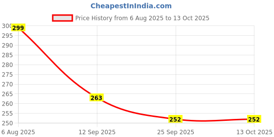 flipkart.com lifestyle helpmate Lifestyle01N Walking Stick lifestyle helpmate Price History Graph from 6 Aug 2025 to 13 Oct 2025