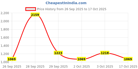 flipkart.com red tape Lifestyle Shoes Elegantly Rounded Front, Soothing Insole Sneakers For Men red tape Price History Graph from 26 Sep 2025 to 17 Oct 2025