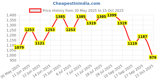 flipkart.com red tape Lifestyle Sneaker Shoes for Men | Classic Rounded Toe, Soothing Insole Casuals For Men red tape Price History Graph from 30 May 2025 to 15 Oct 2025