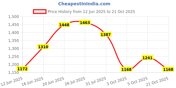 flipkart.com red tape Lifestyle Sneaker Shoes for Men | Classic Rounded Toe, Soothing Insole Casuals For Men red tape Price History Graph from 12 Jun 2025 to 21 Oct 2025